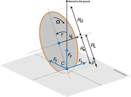 Diagram of wheel and tire coordinate systems the z-axis pointing up