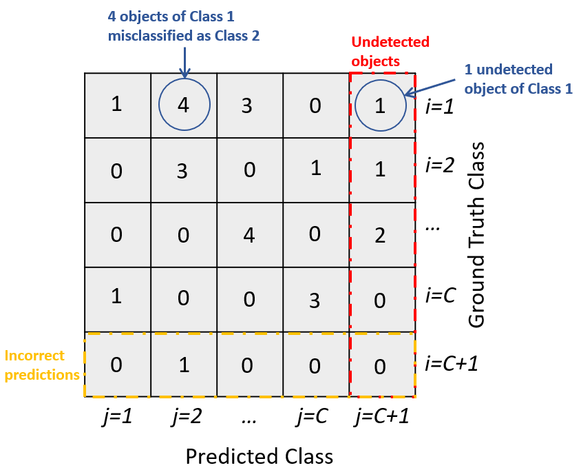 This image shows the precision-recall plots for selected classes, at a single overlap threshold, which you can use to determine the optimal detection threshold.