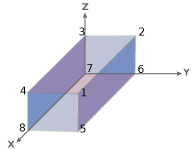 Cuboid showing numbered vertices. The number starts with 1 assigned to the top right corner of the front facing rectangle. Going counter-clockwise 1-4 for the top face of cuboid, then 5-8 for the bottom face. The positive Z-axis goes up, the positive Y-axis goes to the right and the positive X-axis faces forward.