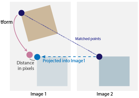 A matched point show in image 1 and image 2. Image one shows the point from image 2 projected back onto image 1.