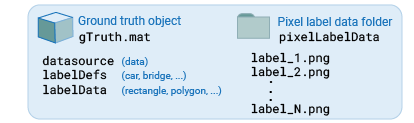 Ground truth object MAT file showing its three inputs, datasource, labelDefs, and labelData, and a pixel label data folder showing a series of sequential PNG files.