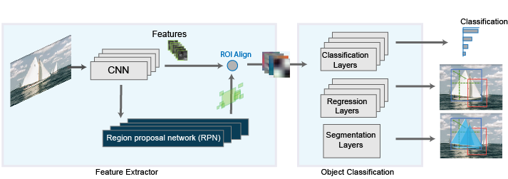 RPN as part of a Feature Extractor, followed by object classification, yields bounding boxes and semantic segmentation masks for an input image