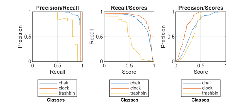 This image shows an example of precision and recall as a function of confidence score for the specified classes.