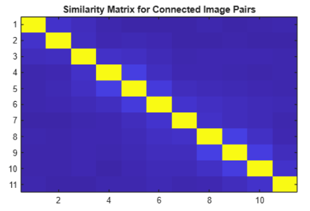 Similarity matrix for connected image pairs.
