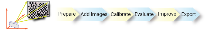 Camera capturing checkerboard calibration patterns posed at various angles. All checkerboard calibration patterns are within the field of view of the camera. Additional workflow diagram; Prepare, Add Images, Calibrate, Evalute, Improve, and Export.