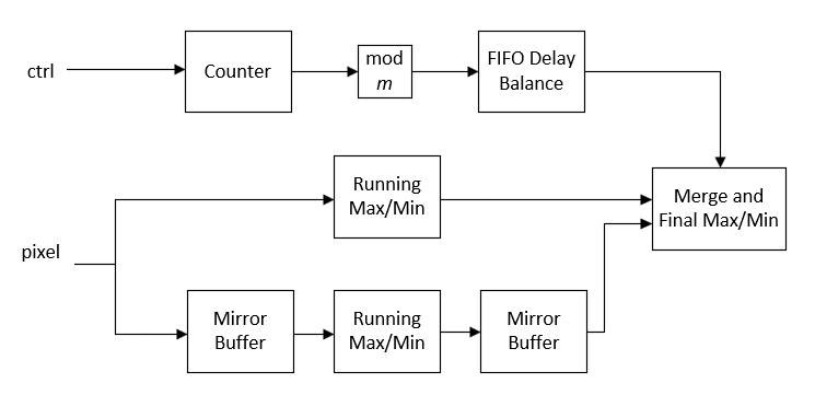 Architecture of the Van Herk kernel