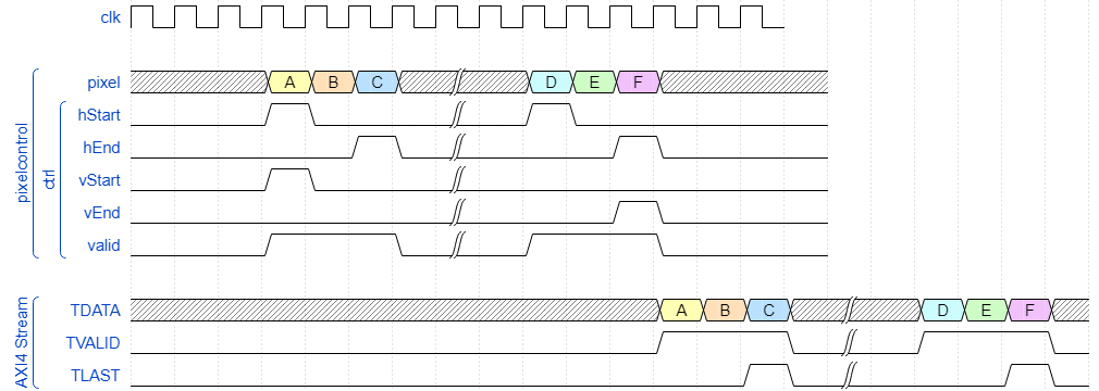 Input and output waveforms of the From pixelcontrol block