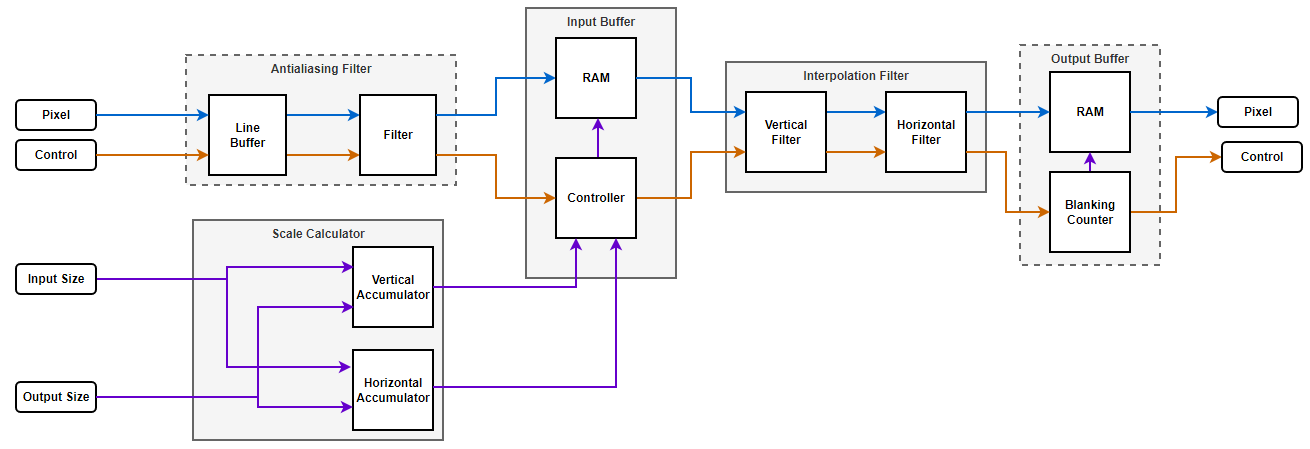 Image Resize block architecture