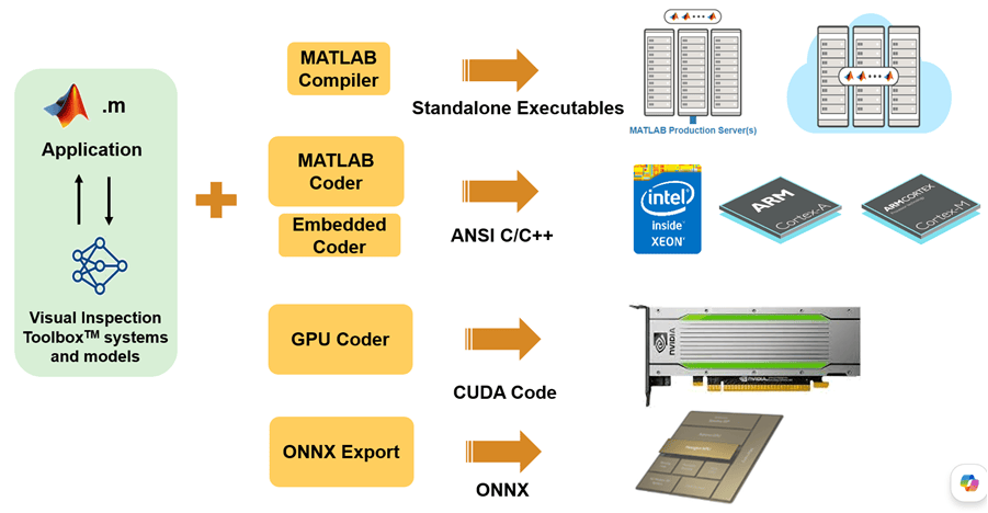 Deployment pathways from a MATLAB application and Visual Inspection Toolbox models to standalone executables via MATLAB Compiler, C or C++ via MATLAB Coder and Embedded Coder, CUDA code via GPU Coder, and ONNX via ONNX Export.
