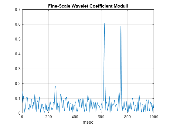 Figure contains an axes object. The axes object with title Fine-Scale Wavelet Coefficient Moduli, xlabel msec contains an object of type line.