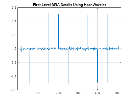 Figure contains an axes object. The axes object with title First-Level MRA Details Using Haar Wavelet contains an object of type stem.