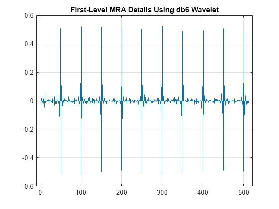 Figure contains an axes object. The axes object with title First-Level MRA Details Using db6 Wavelet contains an object of type stem.