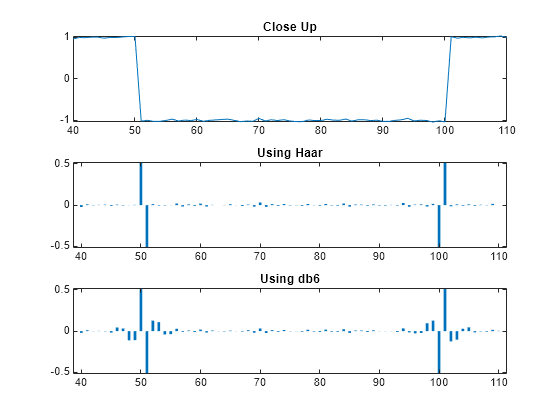 Figure contains 3 axes objects. Axes object 1 with title Close Up contains an object of type line. Axes object 2 with title Using Haar contains an object of type stem. Axes object 3 with title Using db6 contains an object of type stem.