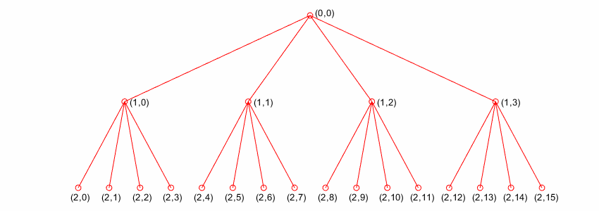 A quaternary tree of depth two. Each node has four sub nodes, except for the bottom level.