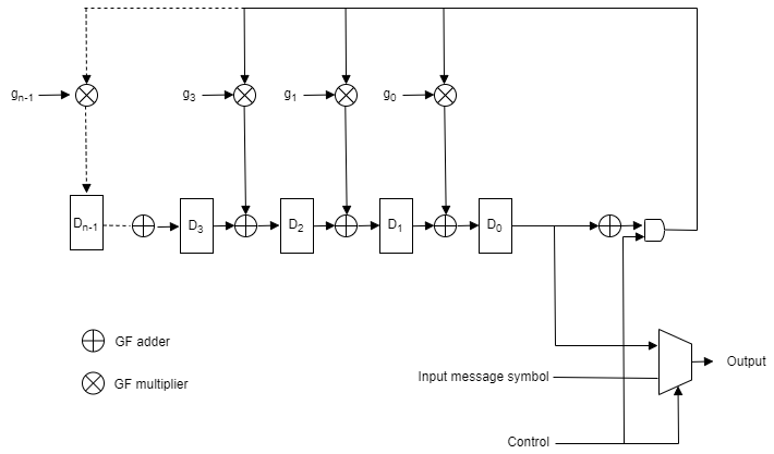 CCSDS RS Encoder architecture