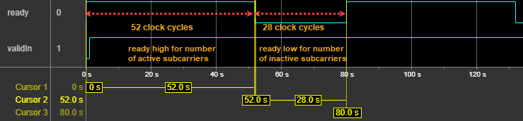 OFDM Modulator Block Ready Signal Generation for Scalar Input