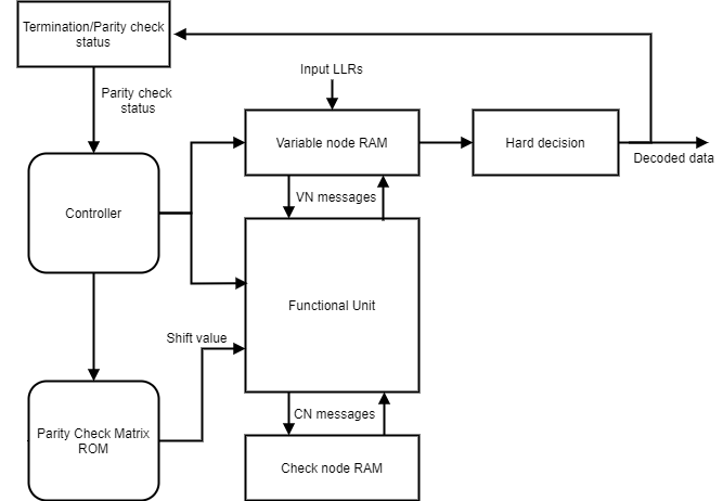 LDPC Block Architecture