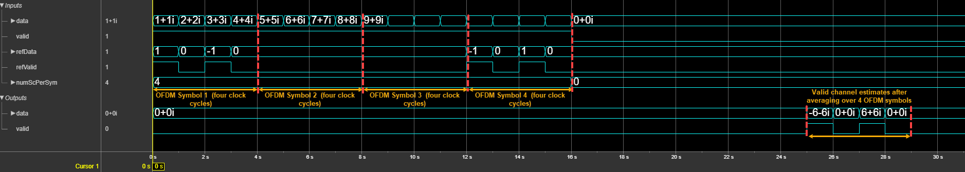 OFDM Channel Estimator Block Averaging Enabled