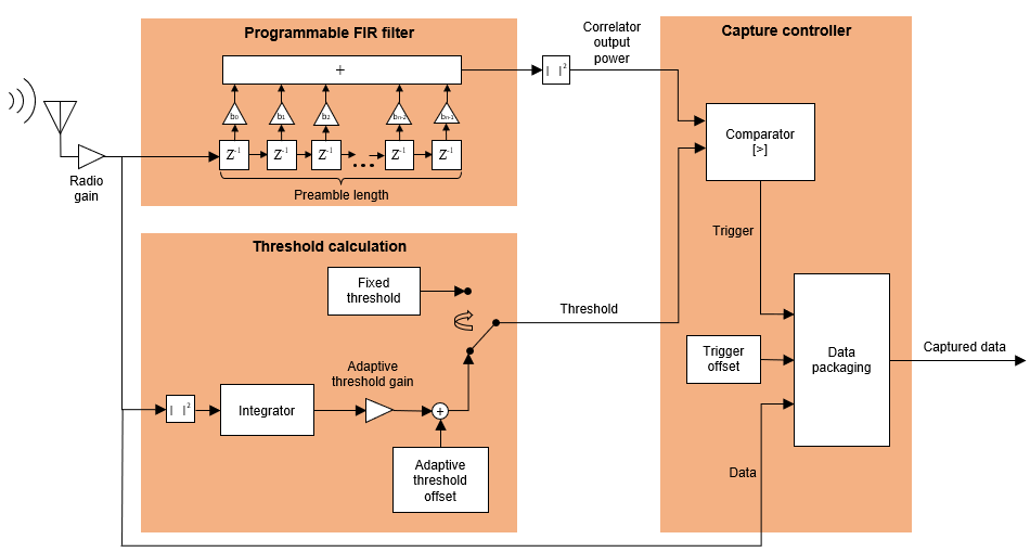 Preamble detection consists of the programmable FIR filter, threshold calculation, and capture controller blocks.