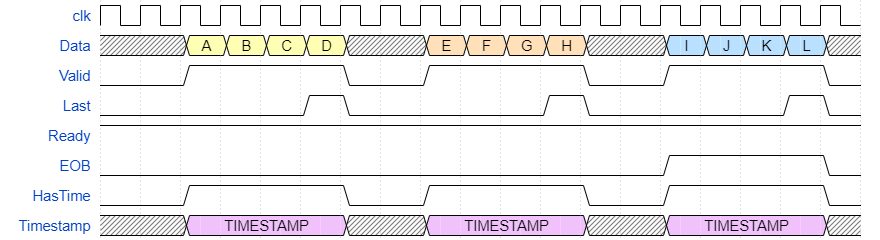 Timing diagram of AXI-Stream signals: data, valid, ready, and last.