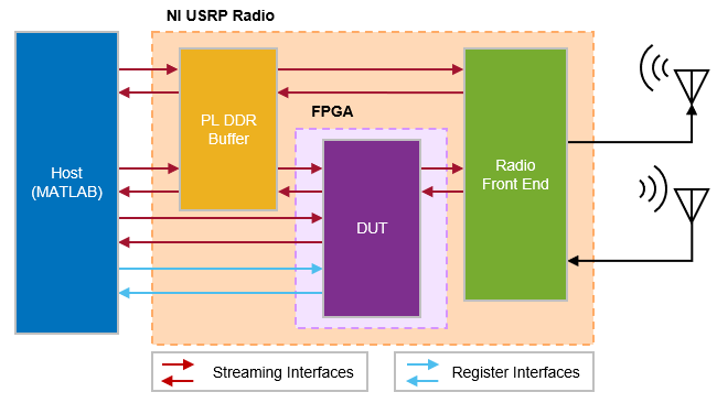 Simplified block diagram of NI USRP radio architecture. The radio contains PL DDR buffer, user logic, and radio front end. The radio front end block connects to external transmit and receive antennas. There are streaming and register interfaces between the internal radio blocks and the host running MATLAB.