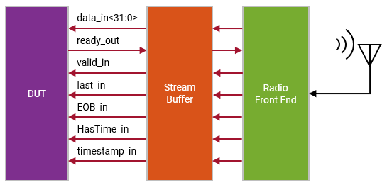 Block diagram showing streaming interface from radio front end to DUT.