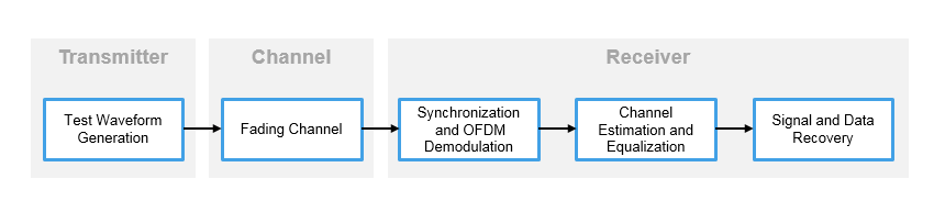 Flowchart showing transmit-receive processing chain. The flowchart contains blocks specific to the transmitter, channel, and receiver.