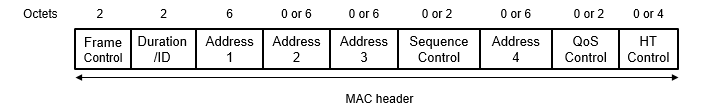 Structure of the MAC header of a PV0 MAC frame. The structure displays the fields and their sizes in octets.