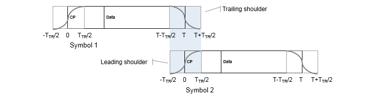 Combining overlapped regions of the consecutive windowed OFDM symbols