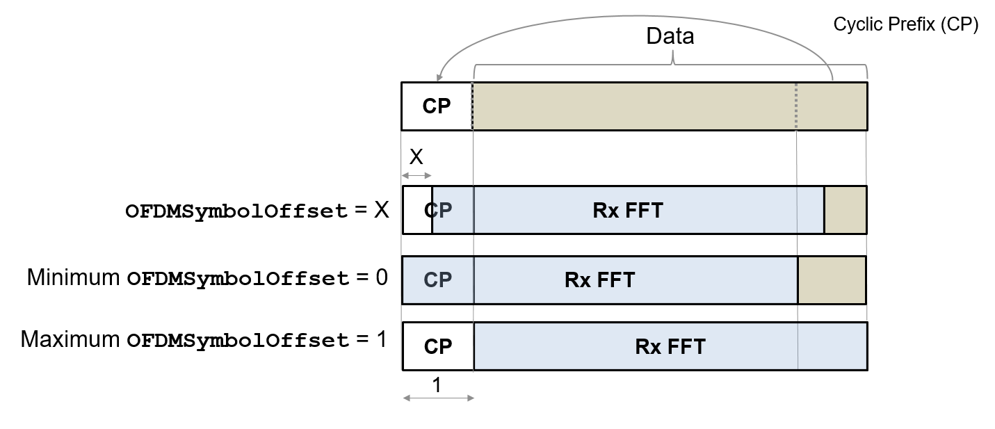 Different values of OFDM symbol sampling offset