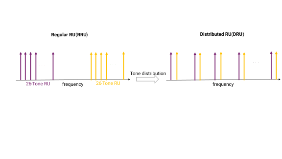 Difference between RUs and DRUs