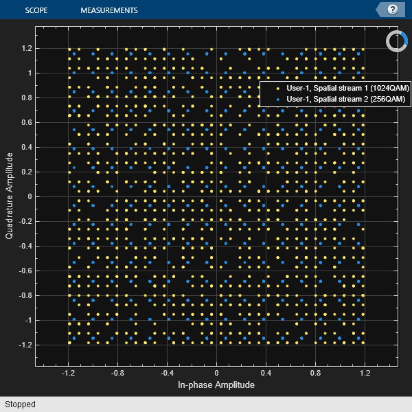 Constellation diagram showing unequal modulation