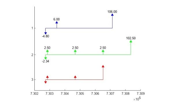 Analisi del flusso di cassa.