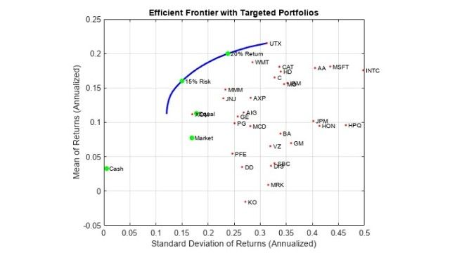 Portafogli efficienti e frontiere efficienti.