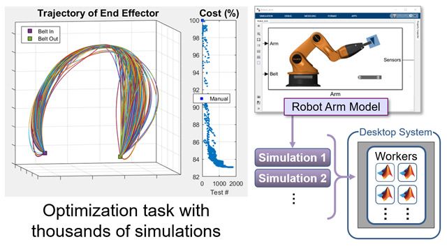 Traiettoria di un robot ottimizzata per ottenere un consumo di potenza minimo con il calcolo parallelo.