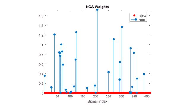 La NCA aiuta a selezionare le feature che conservano gran parte della precisione del modello.