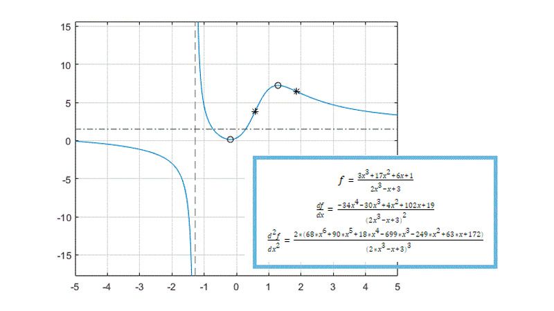 Una funzione, la sua derivata prima e la sua derivata seconda, insieme a un grafico dei massimi e minimi locali e dei punti di flesso.