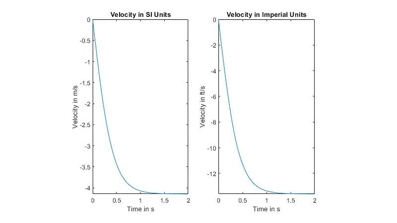 Grafici che mostrano la velocità terminale di un paracadutista in caduta in unità SI e imperiali.