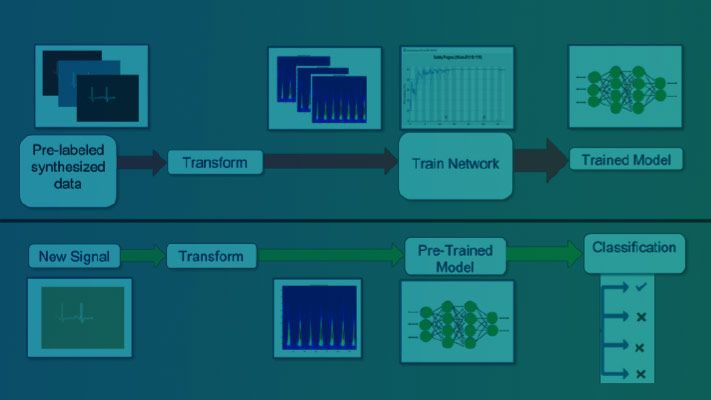 Deep Learning tramite l’utilizzo di dati sintetizzati per comunicazioni e radar