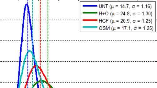 Using Image Processing and Statistical Analysis to Quantify Cell Scattering for Cancer Drug Research