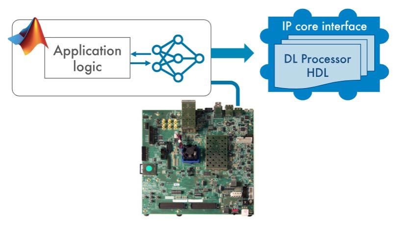 Esecuzione dell’inferenza di Deep Learning basata su FPGA su hardware di prototipi direttamente da MATLAB e successiva generazione di un core IP HDL di Deep Learning per la distribuzione su qualsiasi dispositivo FPGA o ASIC.