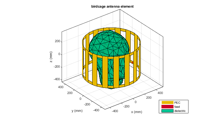 Bobina MRI a gabbia di uccello in MATLAB Grafico di una bobina MRI a gabbia di uccello in MATLAB.