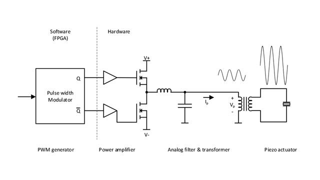 Diagramma a blocchi di Simulink dell’endocutter di DEMCON.