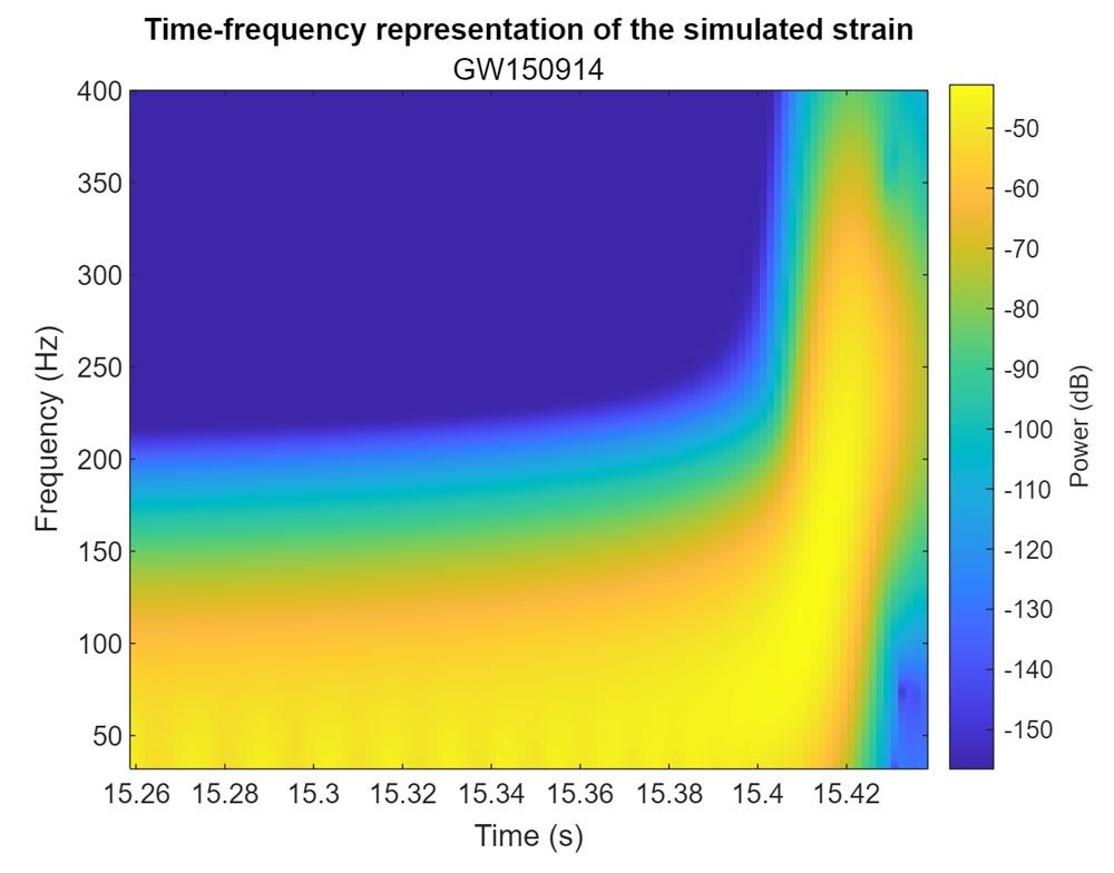 Grafico colorato che mostra una rappresentazione tempo-frequenza della tensione simulata.