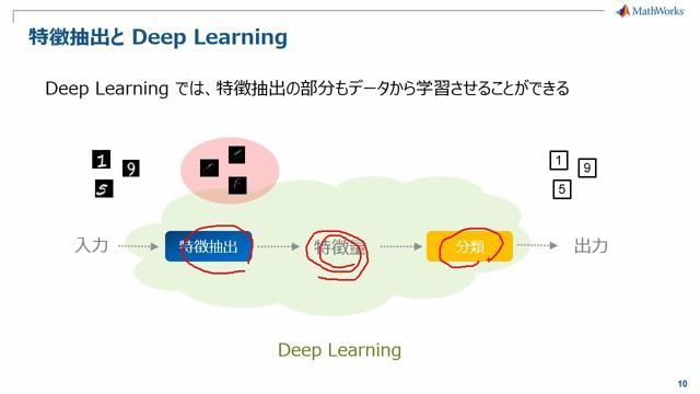 ディープラーニング（深層学習）をMATLABで行う方法をご紹介します。積層自己符号化器（Stacked Autoencoder）と畳み込みニューラルネット（Convolutional Neural Network）を例題を交えてご紹介します。