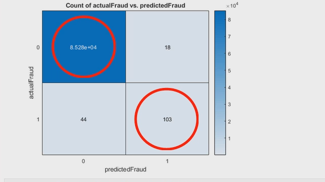 Learn how to use machine learning to detect fraudulent activities like credit card fraud.