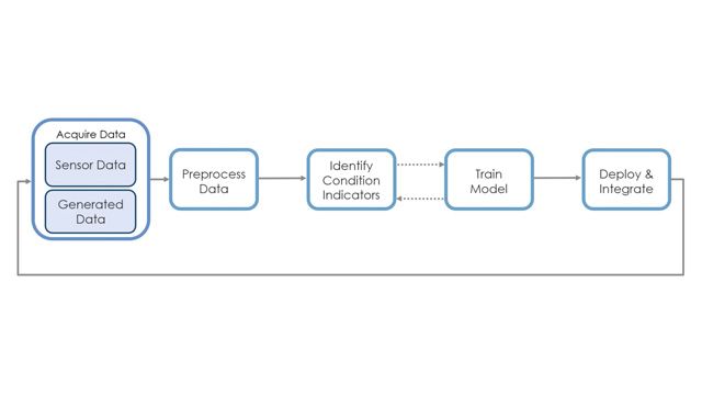 Learn the fundamental aspects of predictive maintenance.